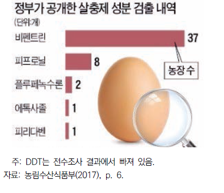 유통계란 내 살충제 성분 검출 결과