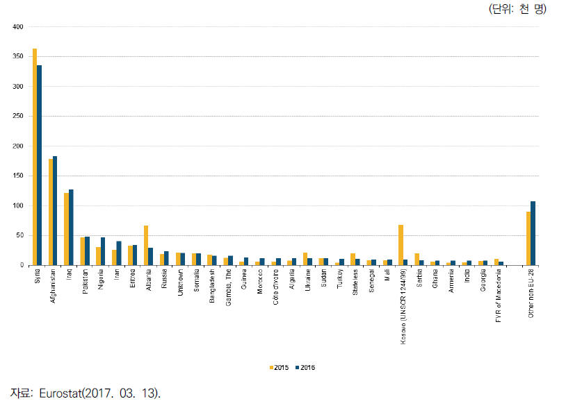 2015, 16년 EU에서 난민 신청자의 출신 국가