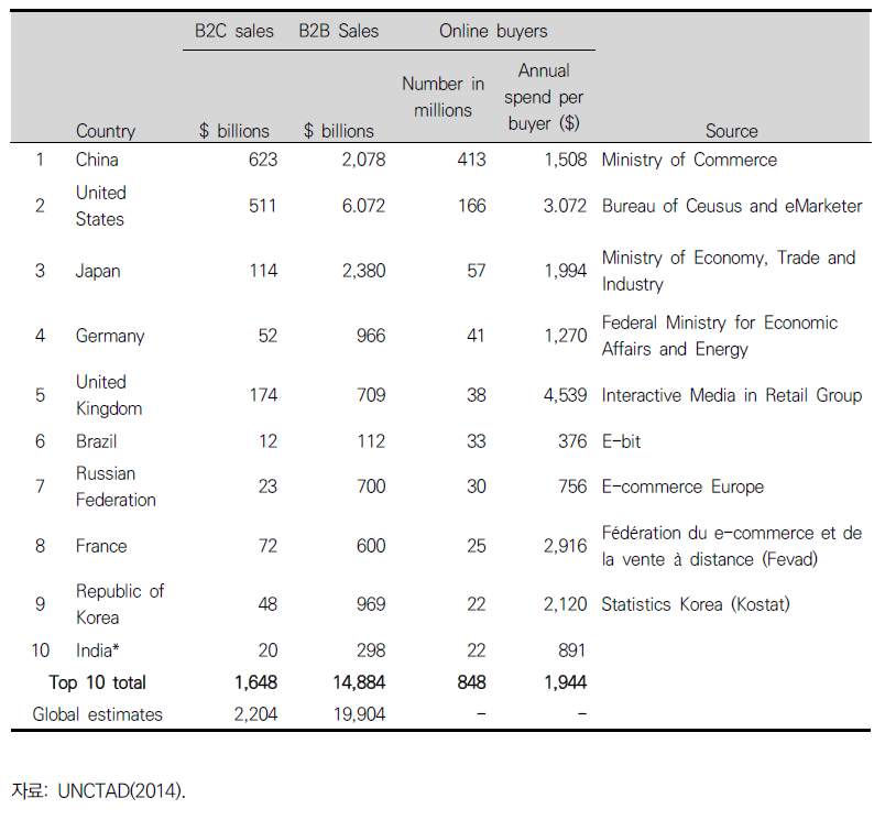 온라인 구매자 수에 따른 2015년 B2C 전자상거래 시장 순위