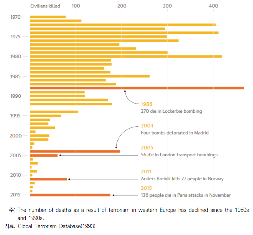 서유럽에서 테러로 인한 사망자수 변화