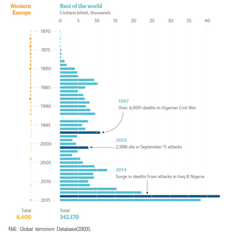 테러로 희생된 전 세계 사망자 수 변화