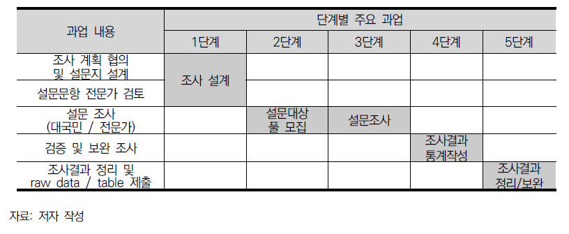 글로벌 트렌드 설문조사의 단계별 과업 추진 프로세스