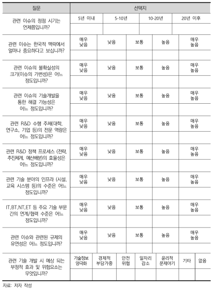 43개 주요 이슈에 관한 전문가 설문조사 공통문항