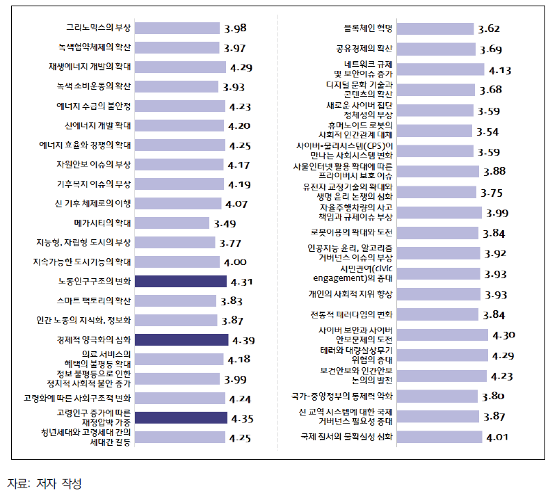 이슈별 중요도