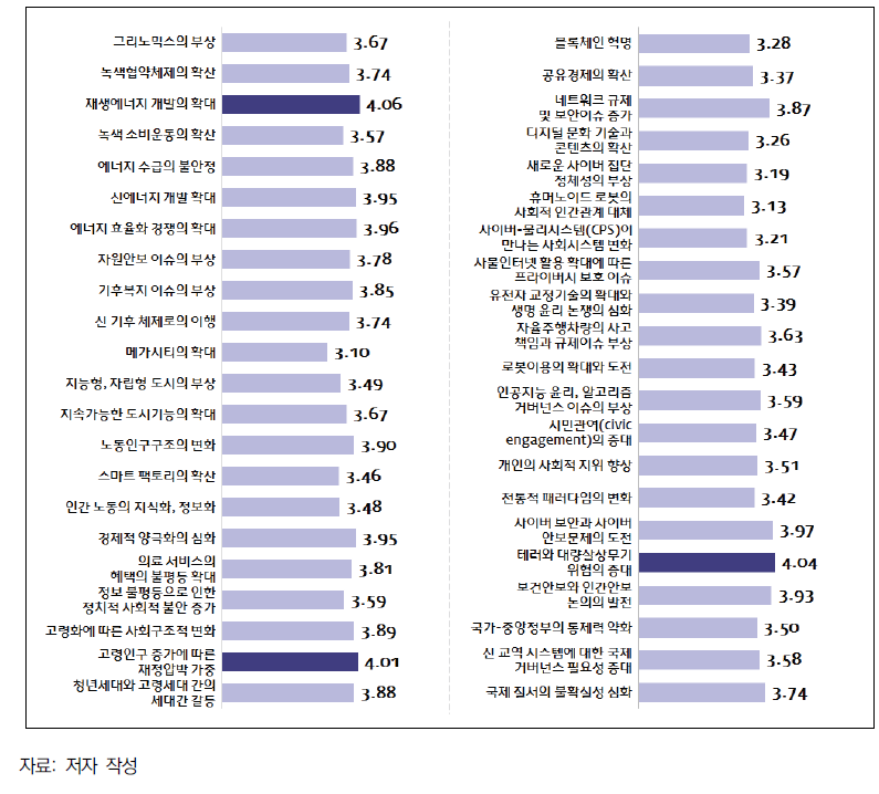 신기술 개발의 시급성