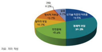 신기술 개발 시 우려되는 점(43개 이슈 평균)