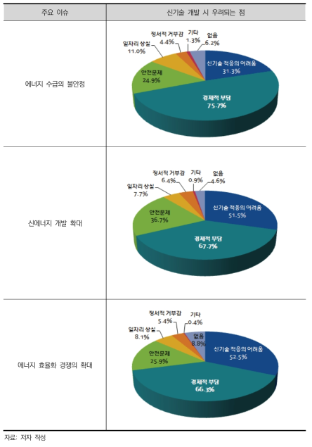 저탄소 에너지 시스템으로의 전환