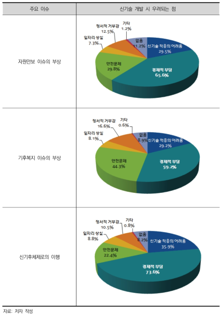 기후변화의 도전