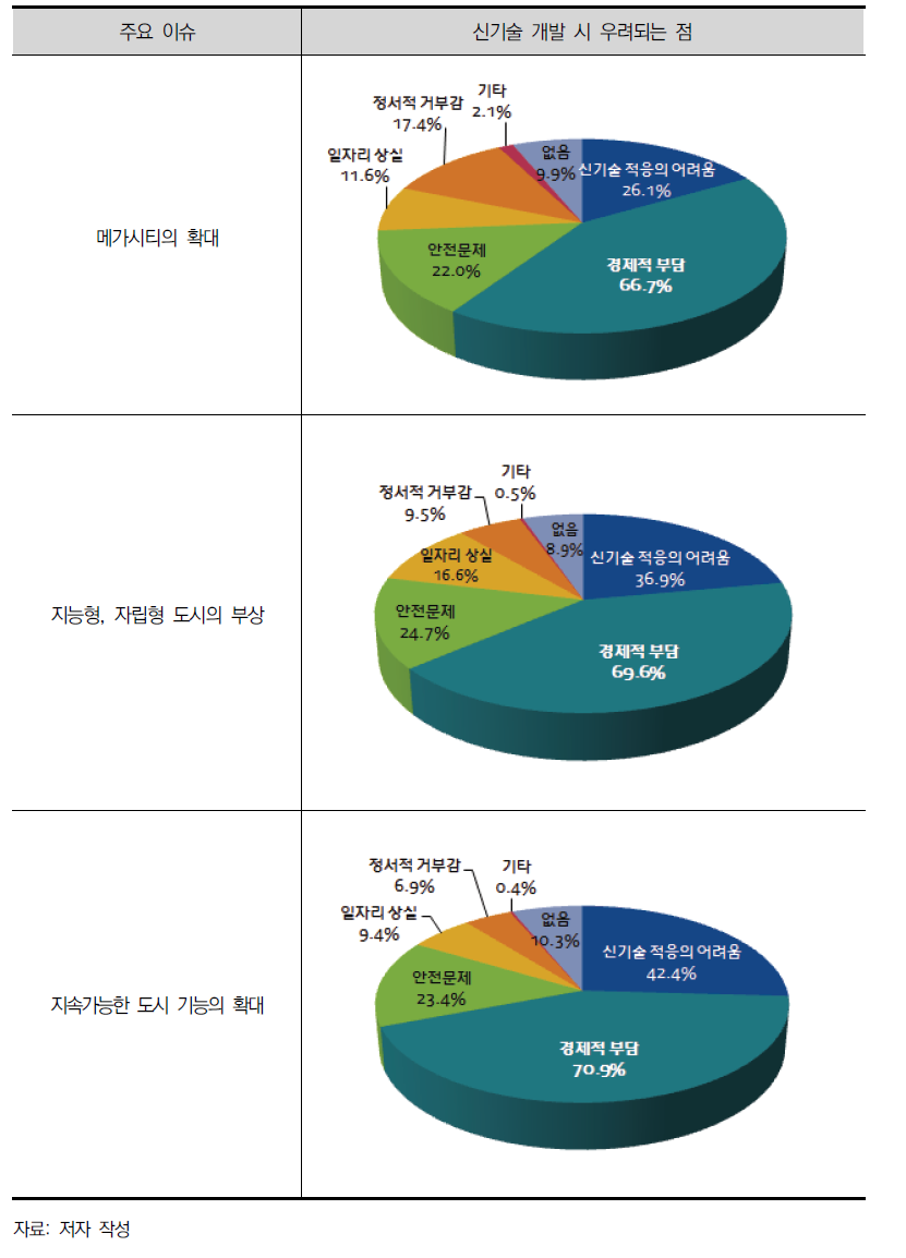 스마트 시티의 부상