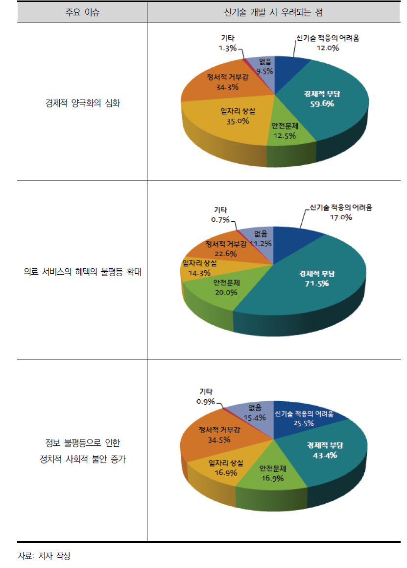 사회적 불평등의 확대