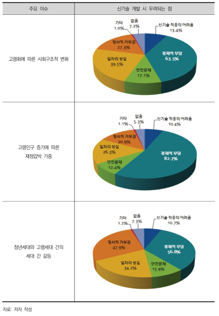 초고령 사회의 도래