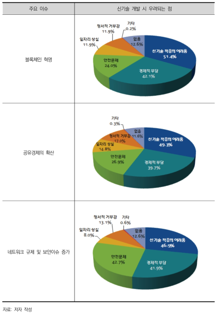 네트워크 경제의 심화