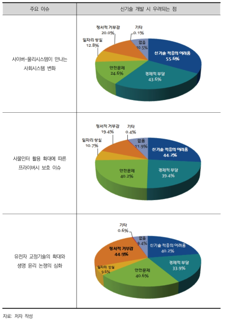 기술 융합