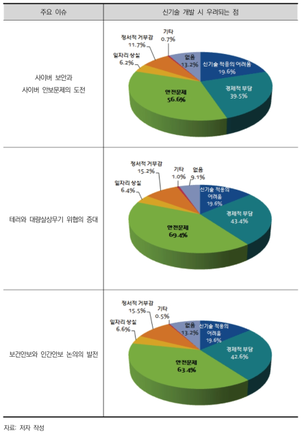 신흥안보 이슈의 부상