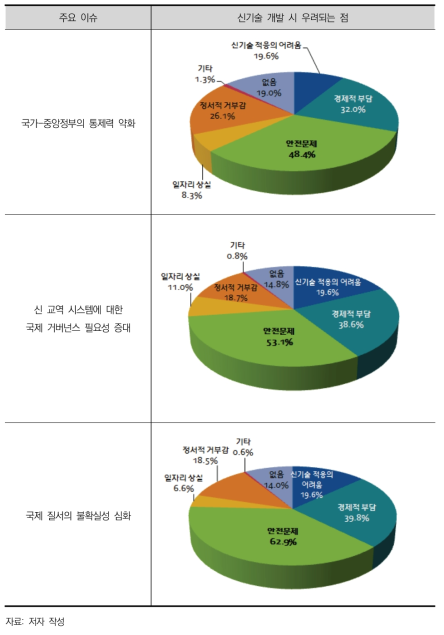 전통적 거버넌스 체계의 약화