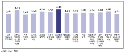 트렌드별 중요도에 대한 전문가 응답 결과