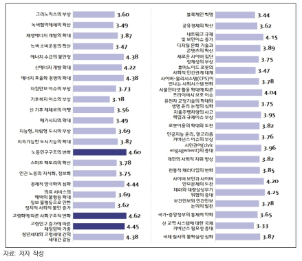 이슈별 중요도에 대한 전문가 응답 결과