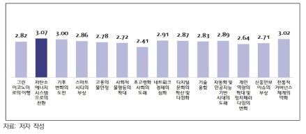 트렌드별 불확실성의 크기에 대한 전문가 응답 결과