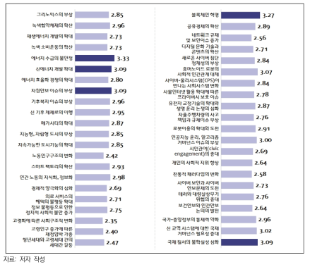 이슈별 불확실성의 크기에 대한 전문가 응답 결과