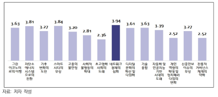 트렌드별 기술개발을 통한 해결 가능성