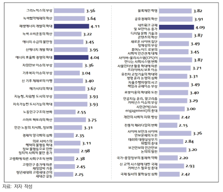 이슈별 기술개발을 통한 해결 가능성