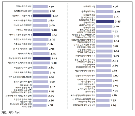 이슈별 R&D 수행주체의 전문 역량