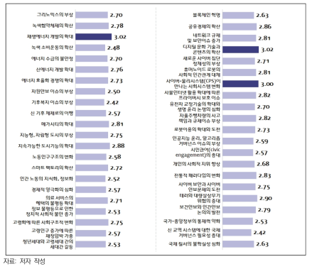 이슈별 관련 R&D 정책 프로세스의 효율성