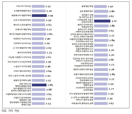 이슈별 관련 R&D 인프라 수준