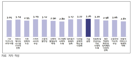 트렌드별 관련 기술 부문 간 융합/연계 수준