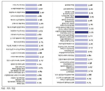 이슈별 관련 기술 부문 간 융합/연계 수준