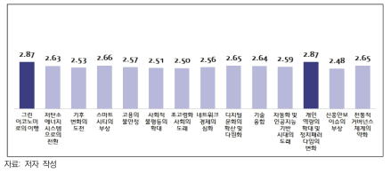 트렌드별 관련 기술 분야의 규제 유연성