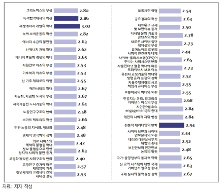 이슈별 관련 기술 분야의 규제 유연성