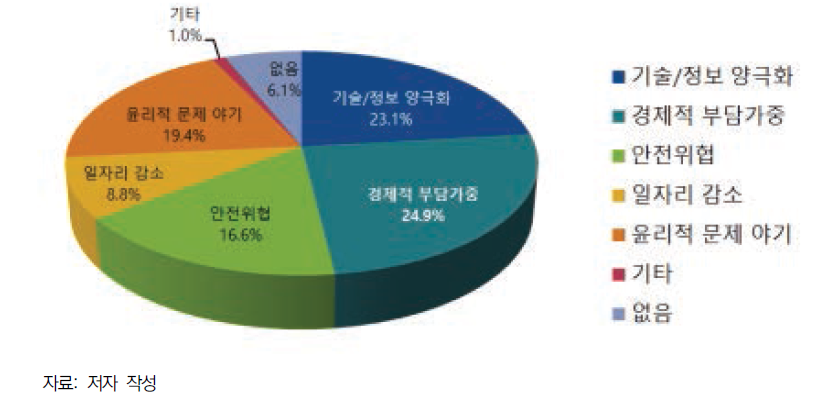 신기술 개발 시 예상되는 부정적 효과 및 위험 요소(종합)