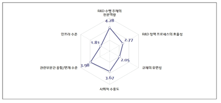 지속가능한 도시기능의 확대