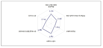 네트워크 규제 및 보안이슈 증가