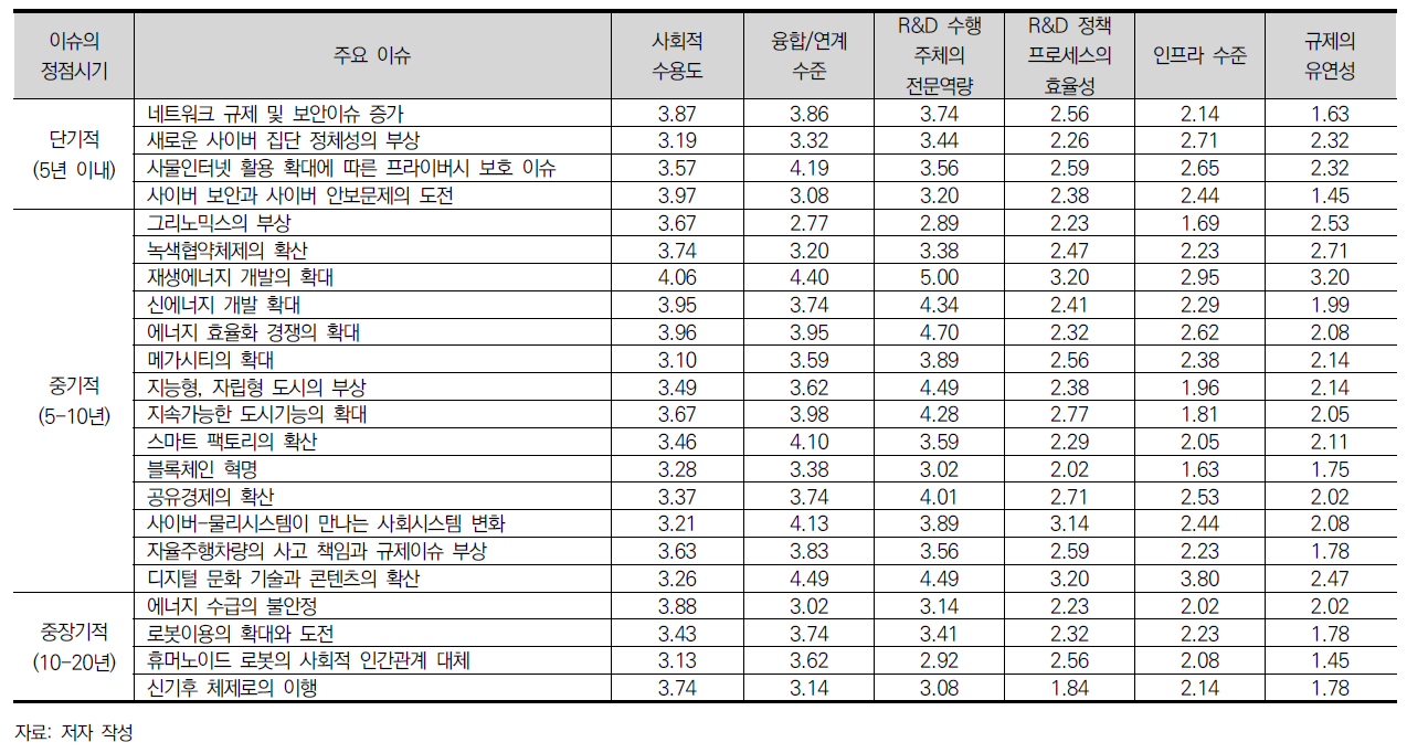 중요도 및 기술개발을 통한 해결 가능성이 높은 22개 이슈별 종합 대응 수준(원 자료)