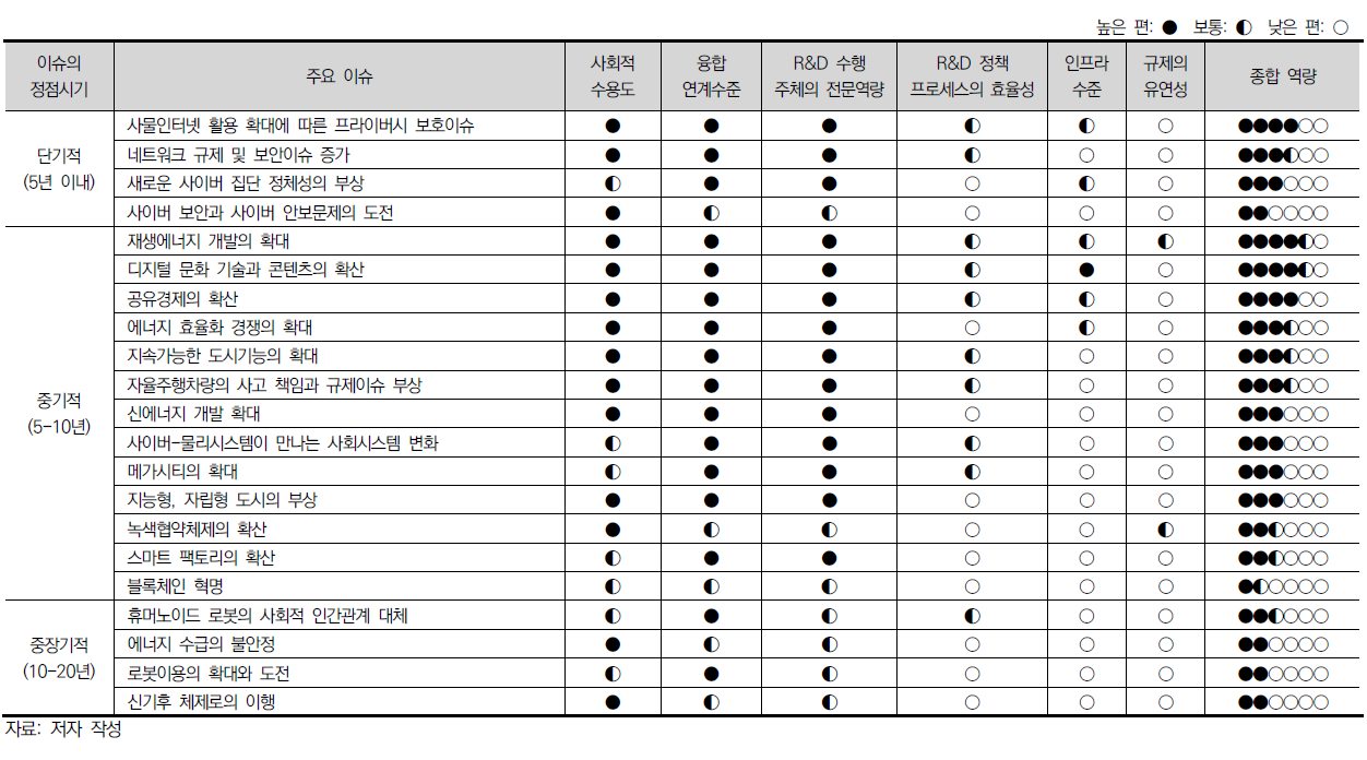 중요도 및 기술개발을 통한 해결 가능성이 높은 22개 이슈별 대응 역량(종합 평가)