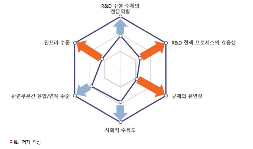 한국적 맥락에서의 주요 미래이슈에 대한 과학기술적 대응 역량