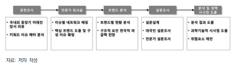 글로벌 트렌드의 한국적 시사점 연구 프로세스