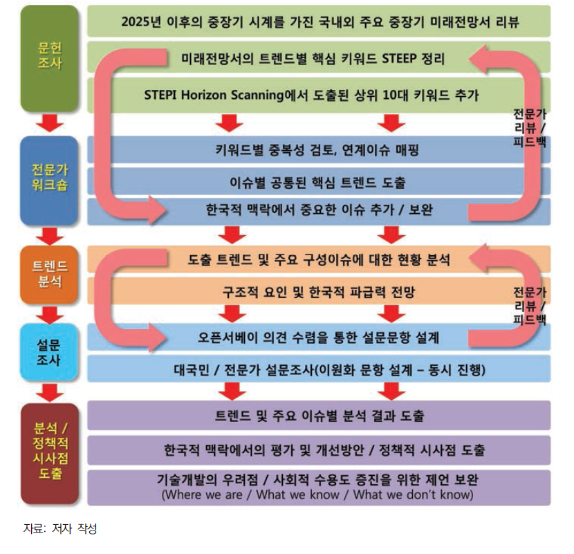 단계별 세부 연구 추진 사항