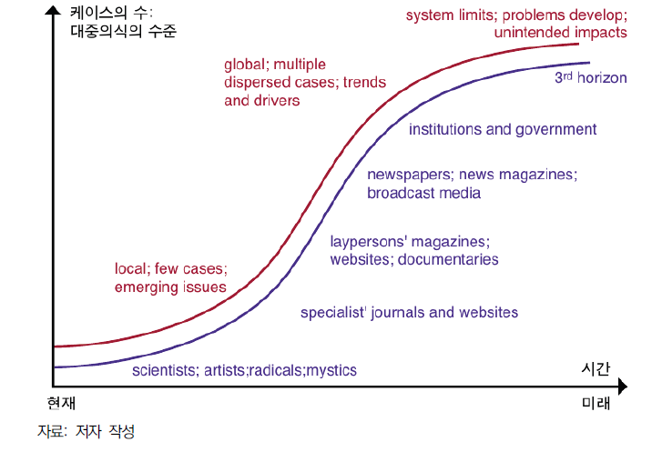 제3의 지평 관점에서 이머징 이슈에서부터 시작하여 대중 의식까지 트렌드가 확산되는 과정