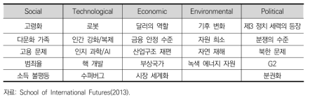 STEEP에 따른 트렌드 예시