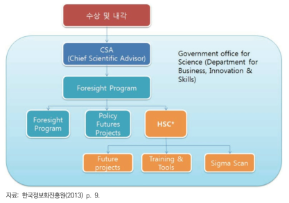 영국 국가미래 전략수립 체계