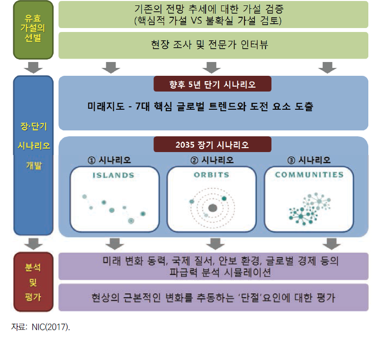 NIC 6차 글로벌 트렌드 분석 프로세스