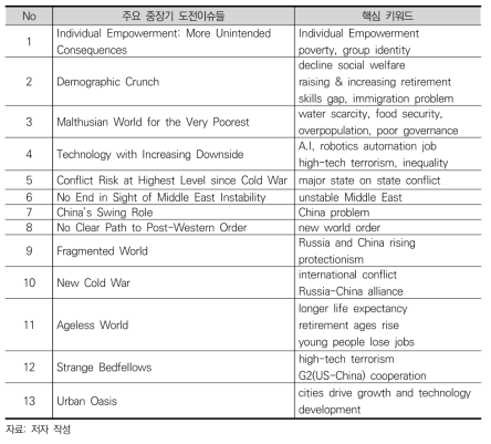 Global Risk 2035의 메가트렌드와 핵심 키워드