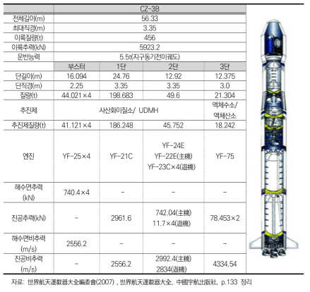 창정3호B (CZ-3B) 주요기술성능