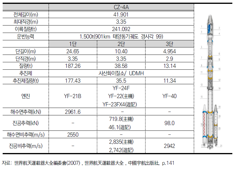 창정4호A(CZ-4A) 주요기술성능