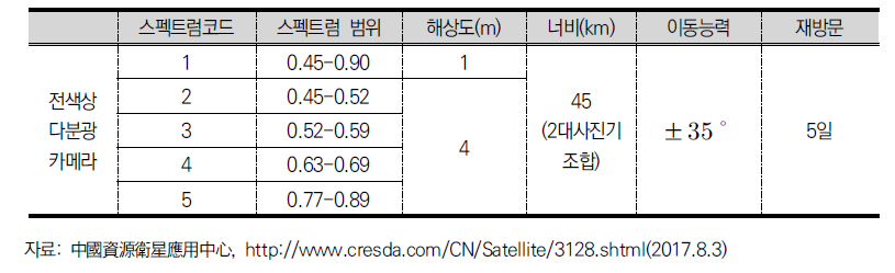 가오펀2호 위성 탑재체 기술지표