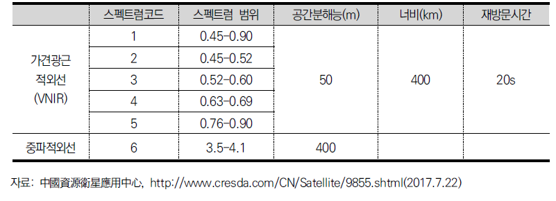 가오펀4호 위성 기술지표
