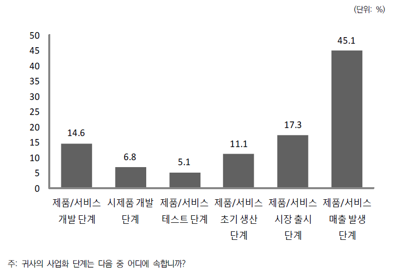 사업화 단계